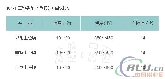 鋁及鋁合金各種染色對(duì)比