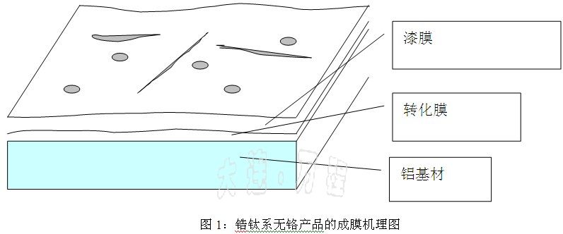 無鉻前處理噴涂<a href=http://www.tliu.com.cn/ target=_blank class=infotextkey>鋁材</a>生產(chǎn)工藝技術(shù)
